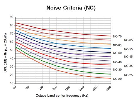 nr la curve|Noise Curves